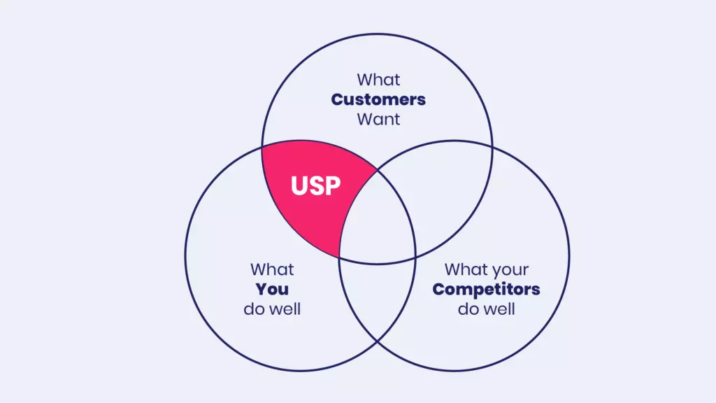 KNOW THE UNIQUE SELLING POINT OF YOUR BRAND SO YOU DON’T LOSE COMPETITIVENESS